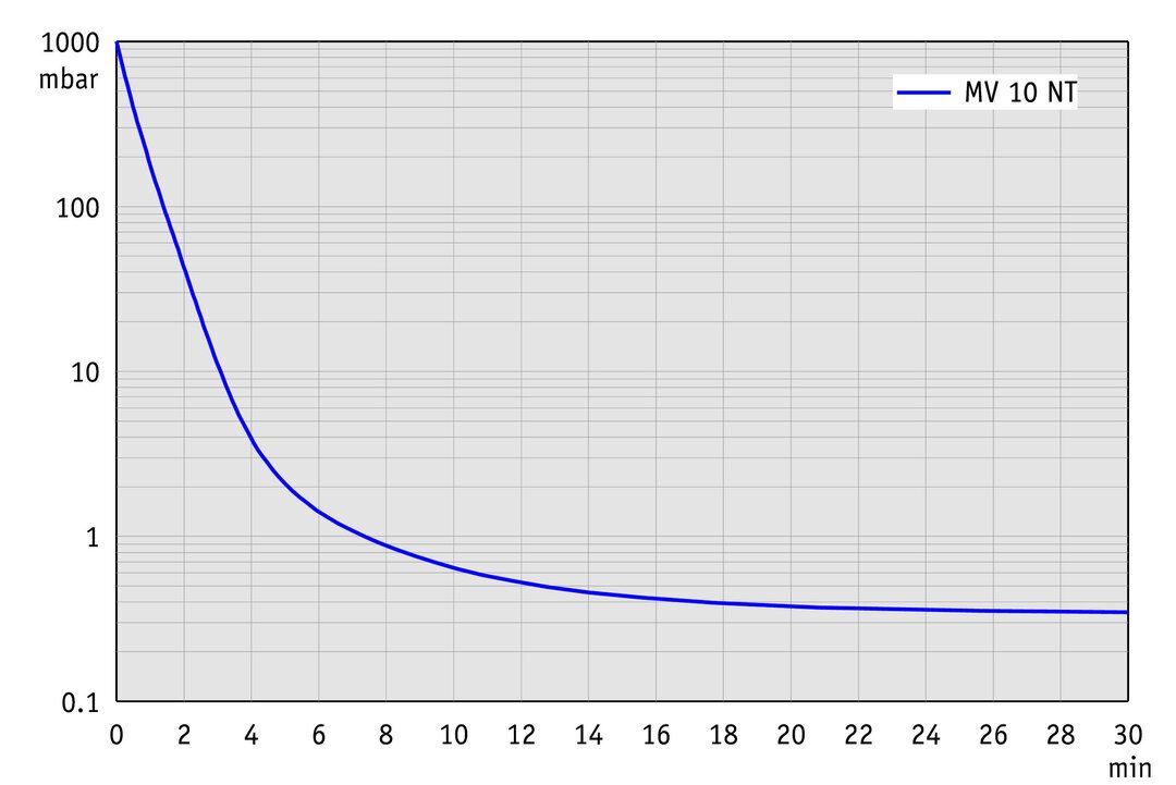 vac_pumpingcurve60