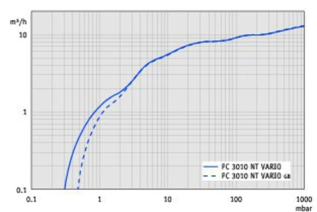 vac_pumpingspeedm3